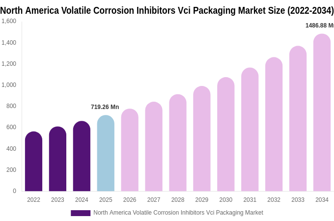 North America Volatile Corrosion Inhibitors Vci Packaging Market Size Report By 2034