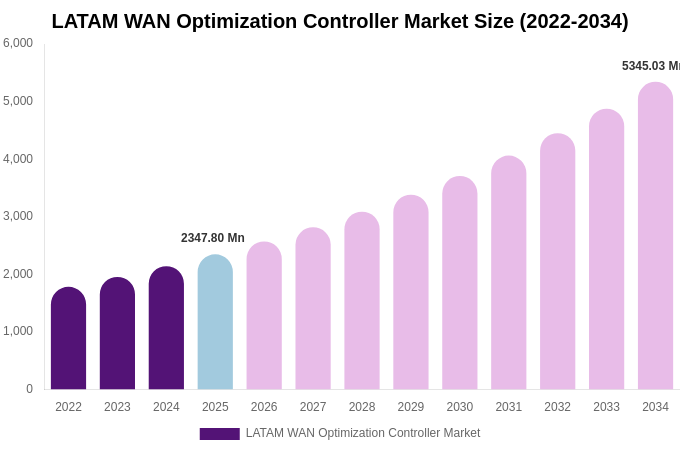 LATAM WAN Optimization Controller Market Size, Share & Growth Report By [2034]