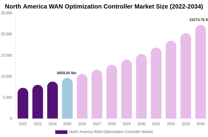 North America WAN Optimization Controller Market Size, Share & Growth Report By [2034]