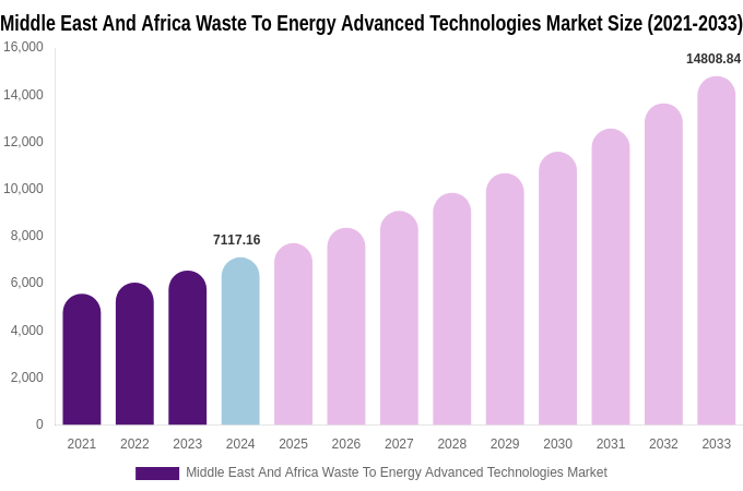 Middle East And Africa Waste To Energy Advanced Technologies Market Size Report By 2033