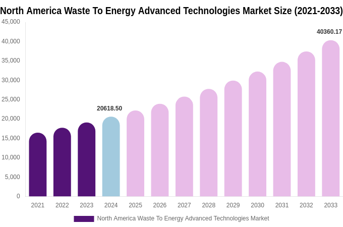 North America Waste To Energy Advanced Technologies Market Size Report By 2033