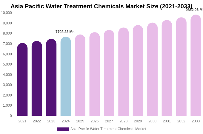 Asia Pacific Water Treatment Chemicals Market Size, Trends & Forecast Analysis (2025-2033)