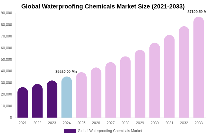 Global Waterproofing Chemicals Market Size, Share & Growth Report By 2033