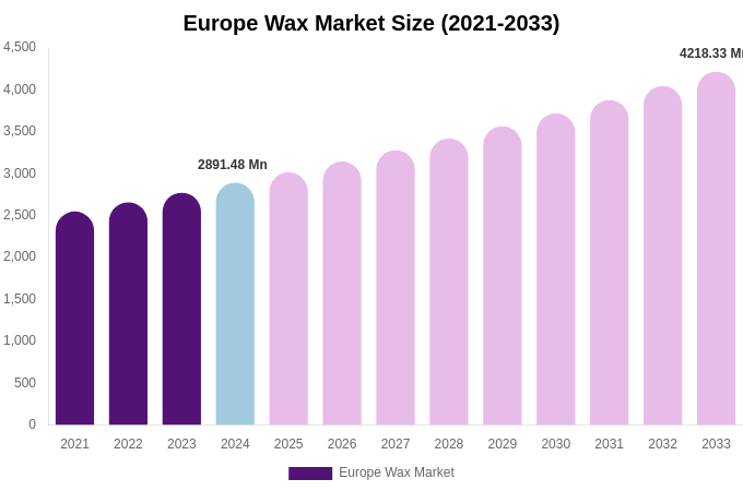 Europe Wax Market Size & Share Report By 2033