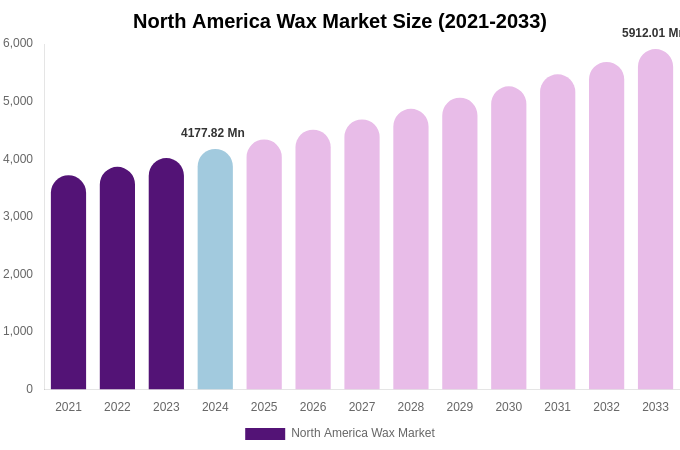 North America Wax Market Size, Share Report By 2033