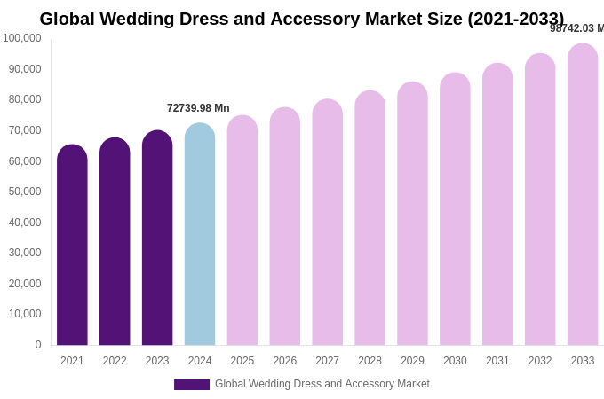 Global Wedding Dress and Accessory Market Size Report By 2033
