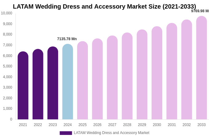LATAM Wedding Dress and Accessory Market Size, Trends & Forecast Analysis (2025-2033)