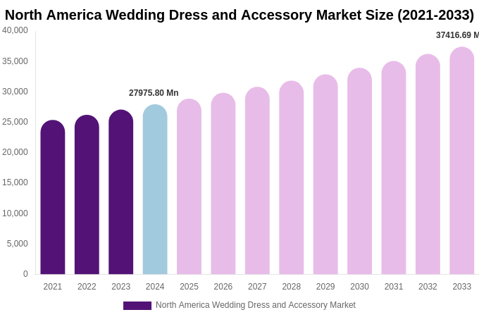 North America Wedding Dress and Accessory Market Size, Share & Growth Report By [2033]