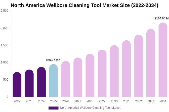 North America Wellbore Cleaning Tool Market Size, Share Report By 2034
