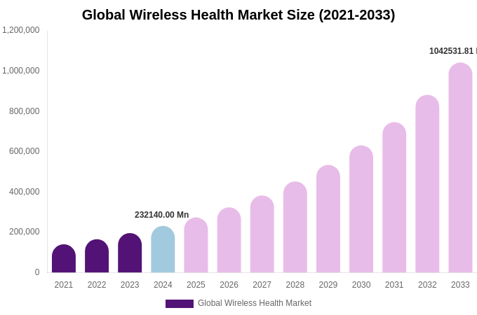 Global Wireless Health Market Size, Share & Growth Analysis By [2033]