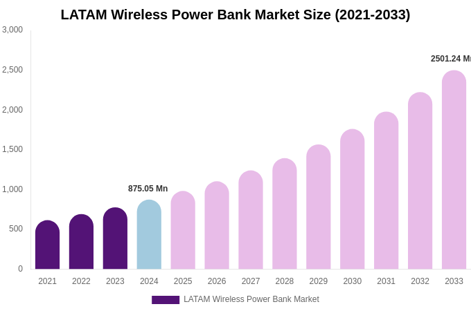 LATAM Wireless Power Bank Market Size, Share Report By 2033