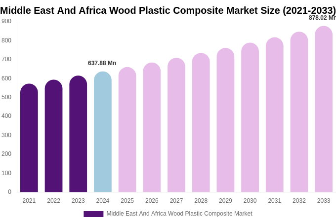 Middle East And Africa Wood Plastic Composite Market Size & Share Report By 2033
