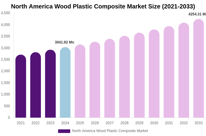 North America Wood Plastic Composite Market Size, Share & Growth Report By 2033