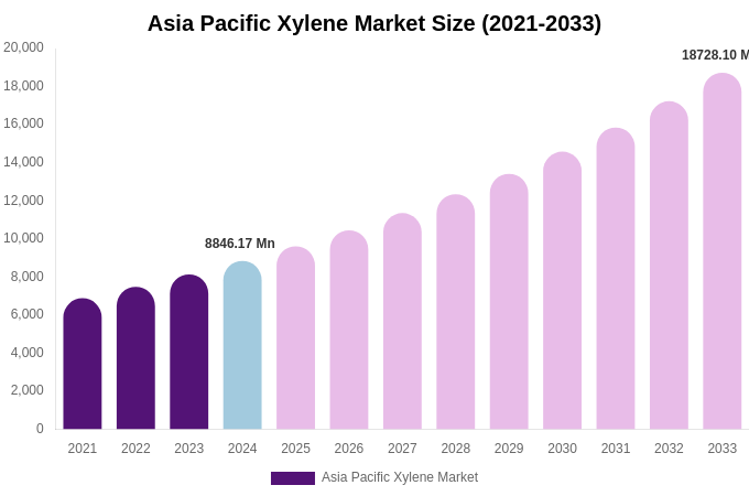 Asia Pacific Xylene Market Size Report By 2033