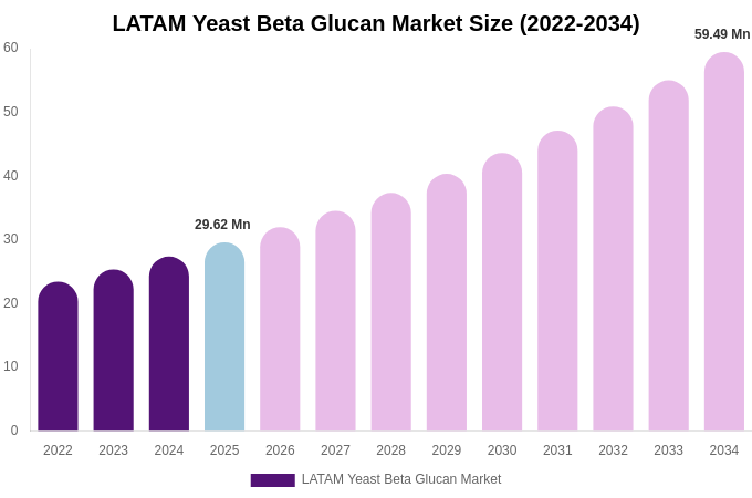 LATAM Yeast Beta Glucan Market Size Report By 2034