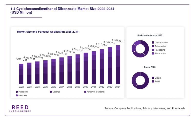 1 4 Cyclohexanedimethanol Dibenzoate Market Size and Forecast Application 2026-2034