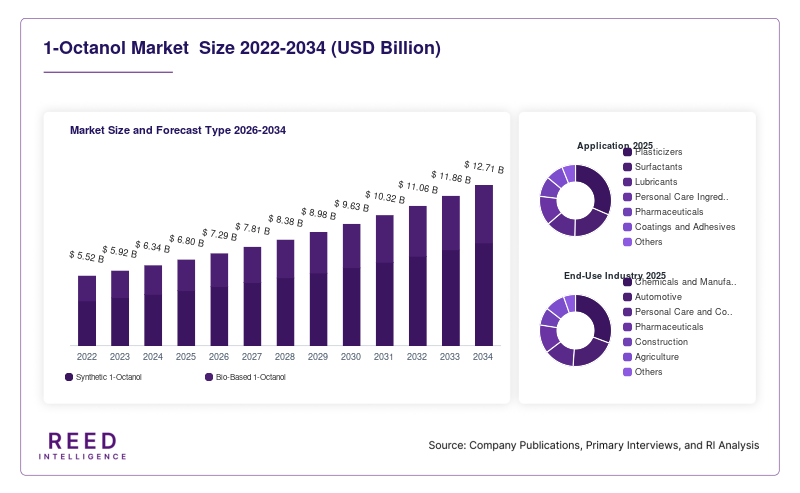 1-Octanol Market  Size and Forecast Type 2026-2034