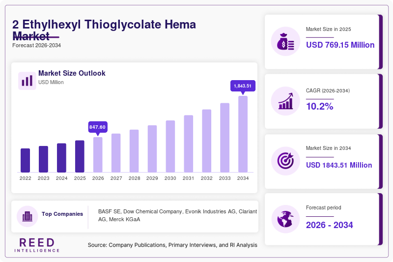 2 Ethylhexyl Thioglycolate HEMA Market Size, Share & Growth Report | 2034