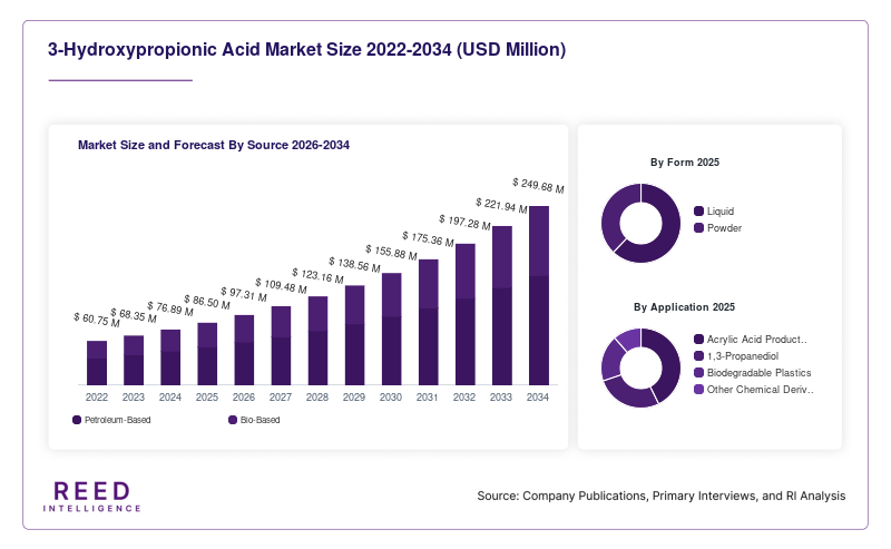 3-Hydroxypropionic Acid Market Size and Forecast By Source 2026-2034