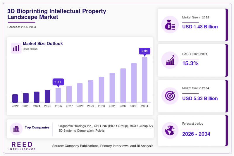 3D Bioprinting Intellectual Property Landscape Market  Size