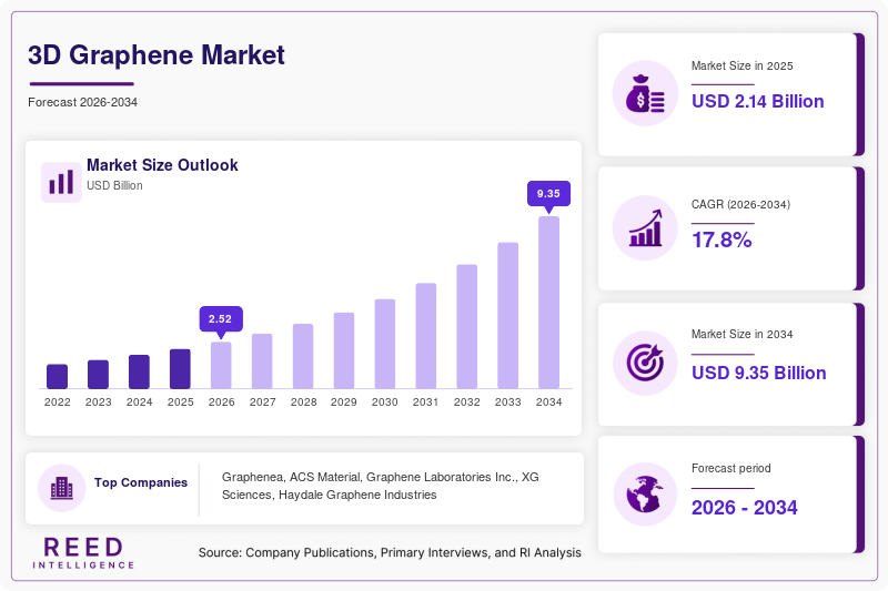 3D Graphene Market Size