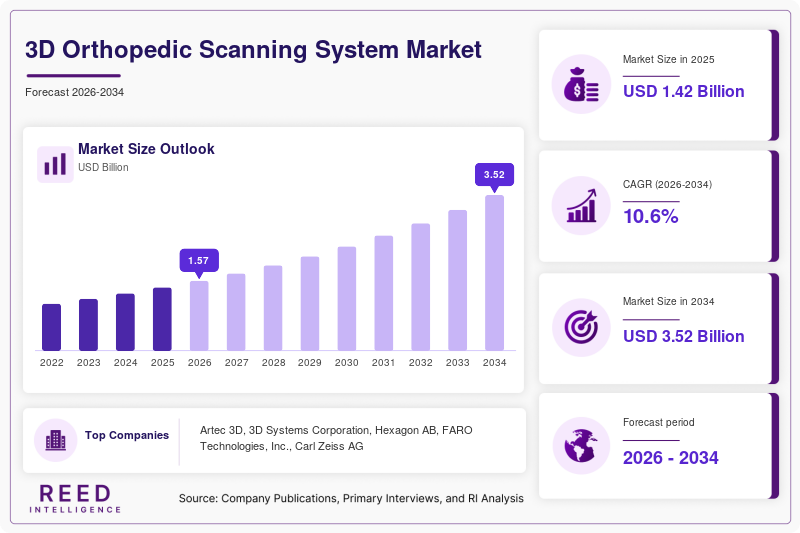 3D Orthopedic Scanning System Market  Size