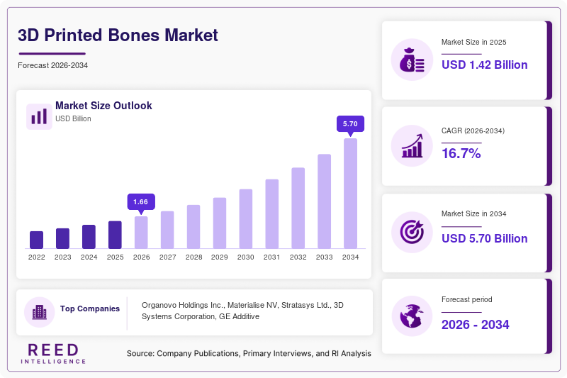 3D Printed Bones Market  Size