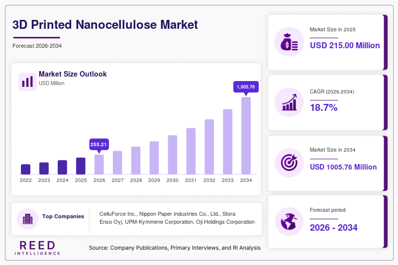 3D Printed Nanocellulose Market Size