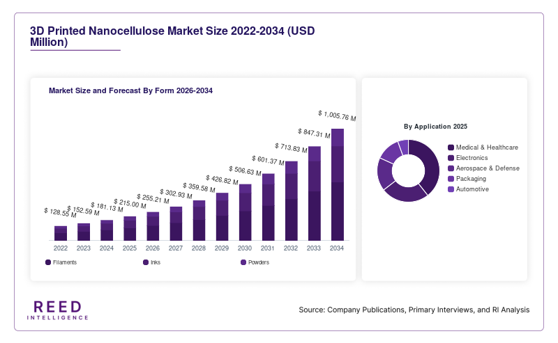 3D Printed Nanocellulose Market Size and Forecast By Form 2026-2034