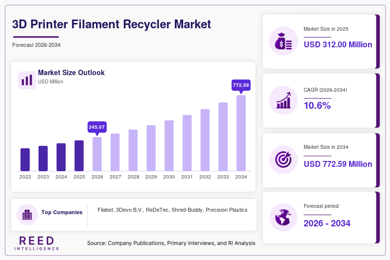 3D Printer Filament Recycler Market Size