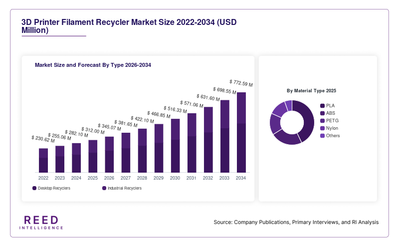 3D Printer Filament Recycler Market Size and Forecast By Type 2026-2034