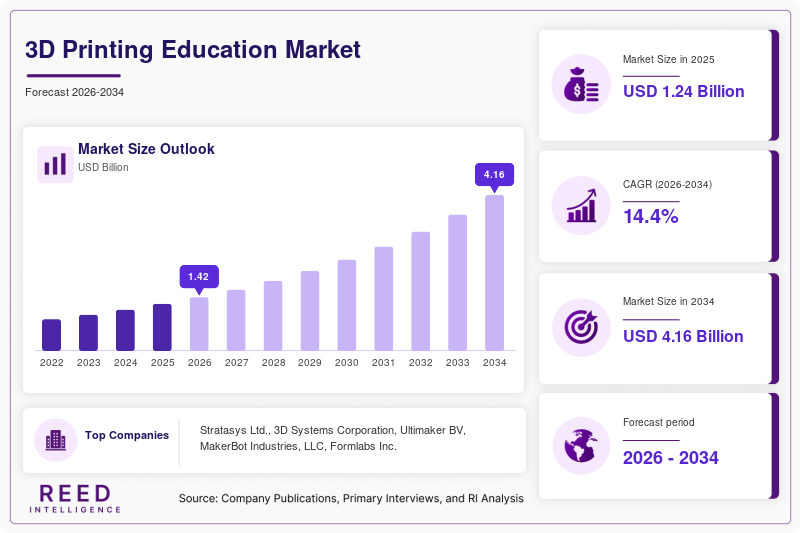 3D Printing Education Market Size