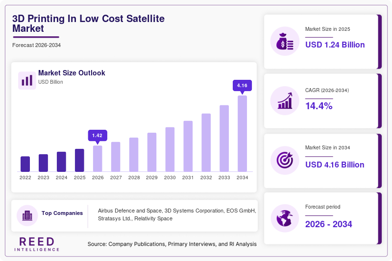 3D Printing In Low Cost Satellite Market Size