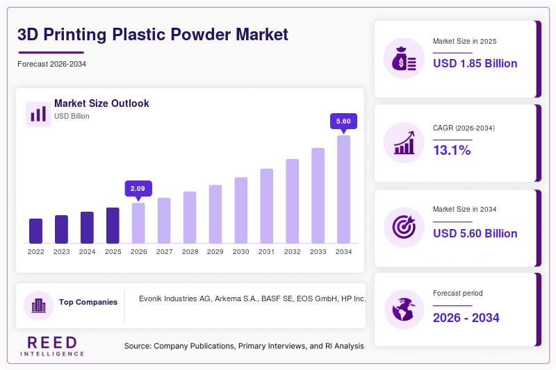 3D Printing Plastic Powder Market  Size