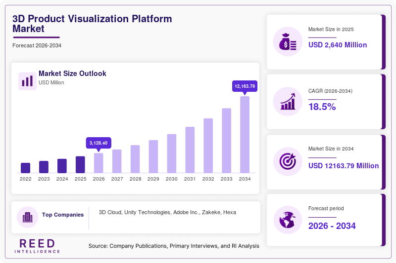 3D Product Visualization Platform Market Size