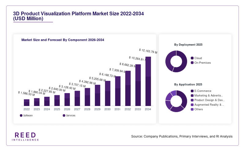 3D Product Visualization Platform Market Size and Forecast By Component 2026-2034