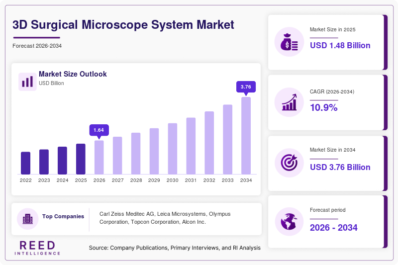 3D Surgical Microscope System Market Size, Share & Growth Report