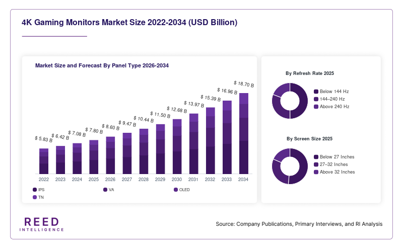 4K Gaming Monitors Market Size and Forecast By Panel Type 2026-2034