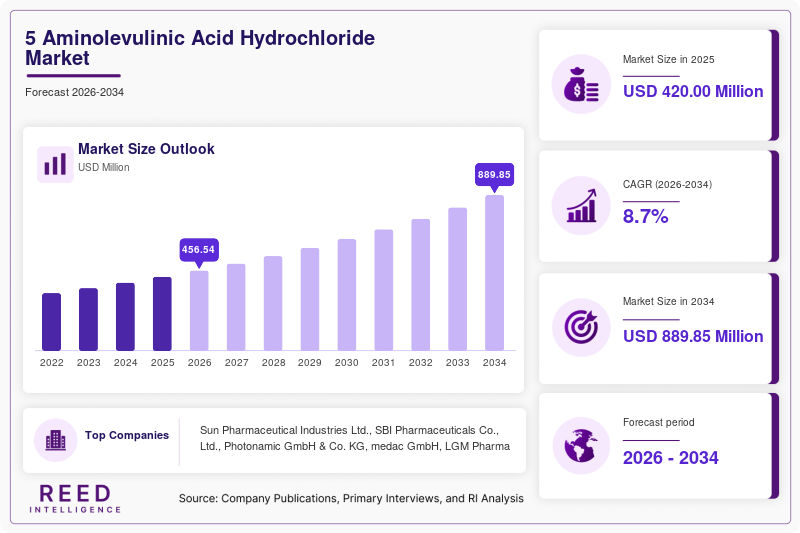 5 Aminolevulinic Acid Hydrochloride Market  Size