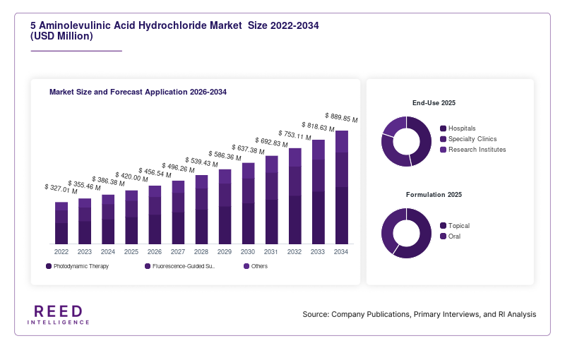 5 Aminolevulinic Acid Hydrochloride Market  Size and Forecast Application 2026-2034