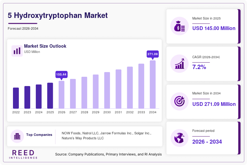 5 Hydroxytryptophan Market Size