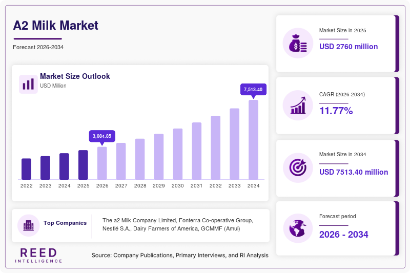 A2 Milk Market Size, Share & Growth Analysis | 2034