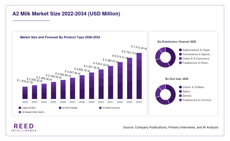 A2 Milk Market Size and Forecast By Product Type 2026-2034