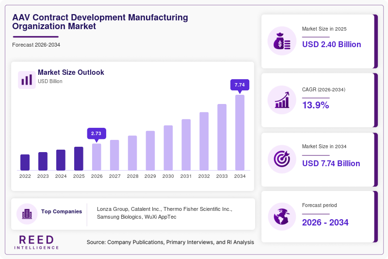 AAV Contract Development Manufacturing Organization Market Size