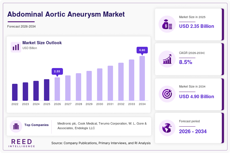 Abdominal Aortic Aneurysm Market Size