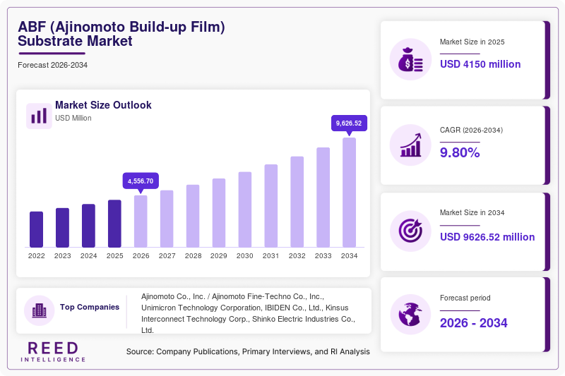 ABF Ajinomoto Build-Up Film Substrate Market Size & Trends | 2034