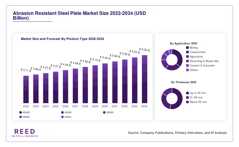 Abrasion Resistant Steel Plate Market Size and Forecast By Product Type 2026-2034