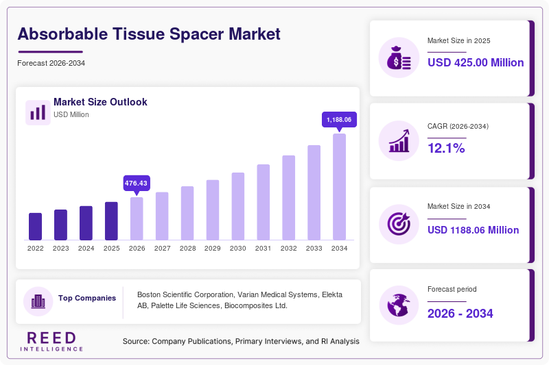 Absorbable Tissue Spacer Market Size