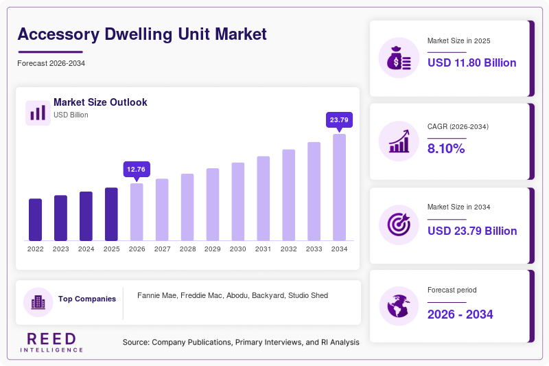 Accessory Dwelling Unit Market Size