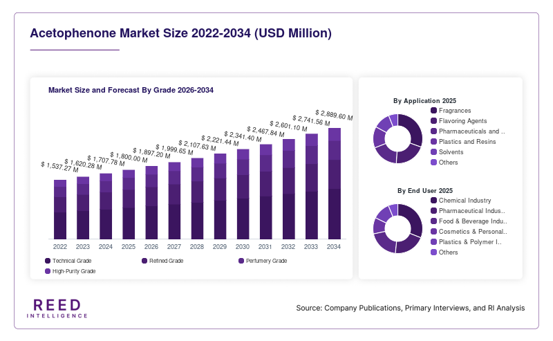 Acetophenone Market Size and Forecast By Grade 2026-2034